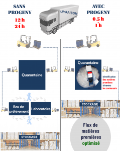 schéma comparatif réception de matières premières avec ou sans spectromètre Raman portable