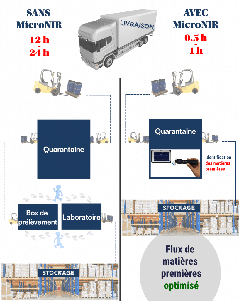 schéma comparatif de la réception de matières premières avec ou sans spectromètre portable