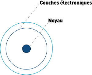 schéma avec le noyau et les couches électroniques