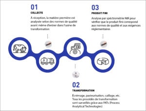 infographie-controle-qualite-industrie-lait