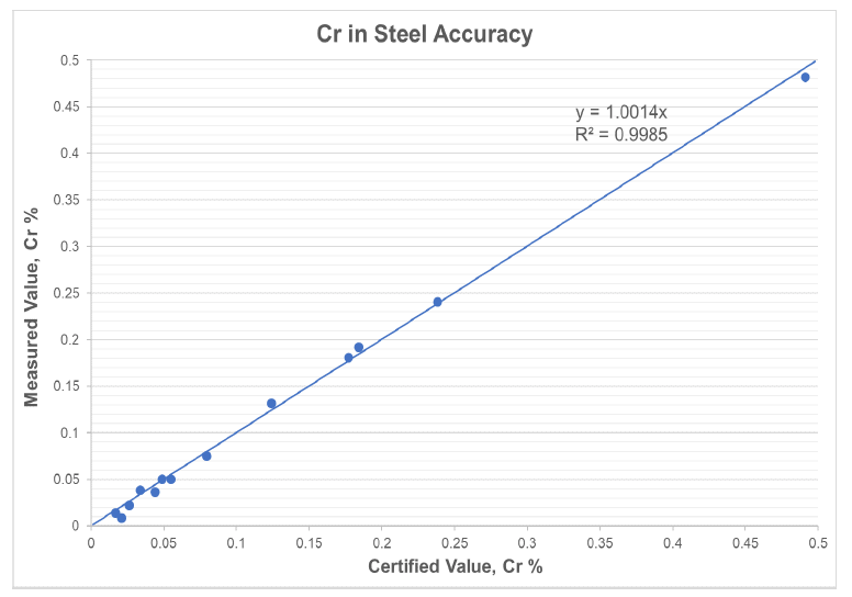 graphique teneur chrome dans les aciers XL5 Plus
