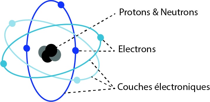 schéma de l'atome avec ses électrons